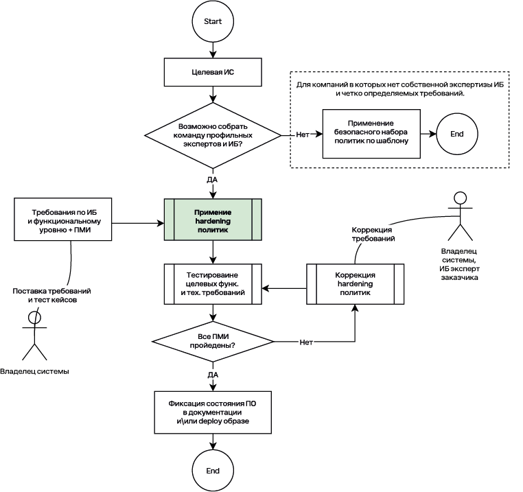 Внедрение информационной системы с применением харденинг подхода
